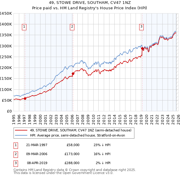 49, STOWE DRIVE, SOUTHAM, CV47 1NZ: Price paid vs HM Land Registry's House Price Index