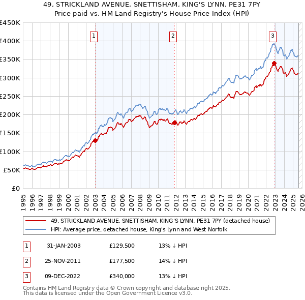 49, STRICKLAND AVENUE, SNETTISHAM, KING'S LYNN, PE31 7PY: Price paid vs HM Land Registry's House Price Index