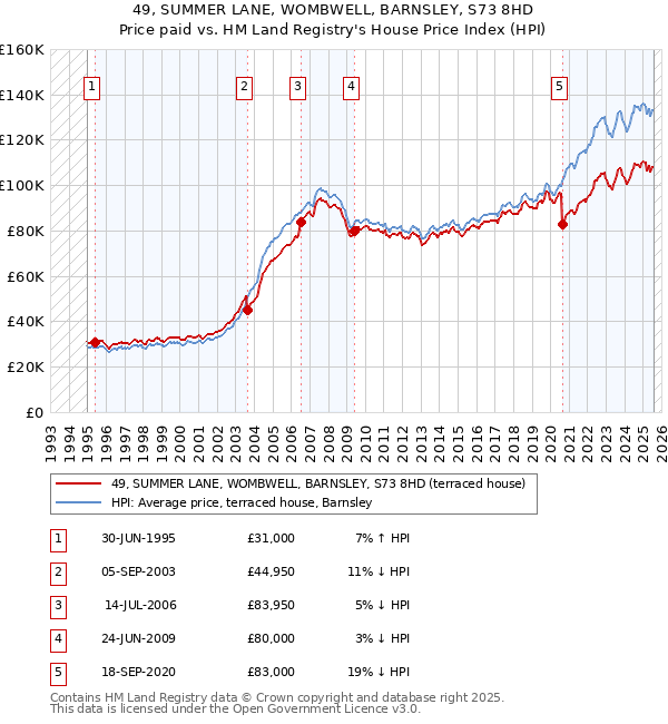 49, SUMMER LANE, WOMBWELL, BARNSLEY, S73 8HD: Price paid vs HM Land Registry's House Price Index