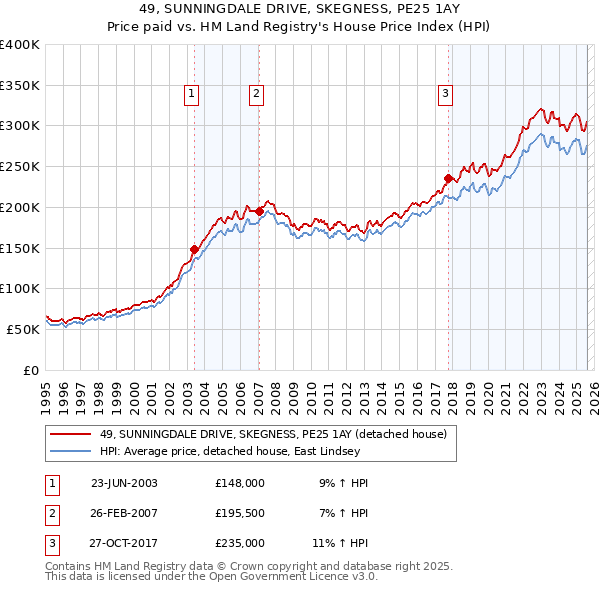 49, SUNNINGDALE DRIVE, SKEGNESS, PE25 1AY: Price paid vs HM Land Registry's House Price Index