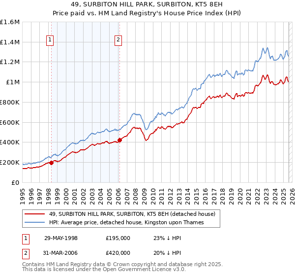 49, SURBITON HILL PARK, SURBITON, KT5 8EH: Price paid vs HM Land Registry's House Price Index