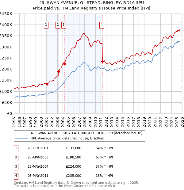 49, SWAN AVENUE, GILSTEAD, BINGLEY, BD16 3PU: Price paid vs HM Land Registry's House Price Index