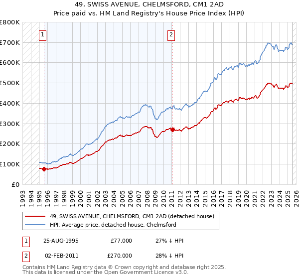 49, SWISS AVENUE, CHELMSFORD, CM1 2AD: Price paid vs HM Land Registry's House Price Index