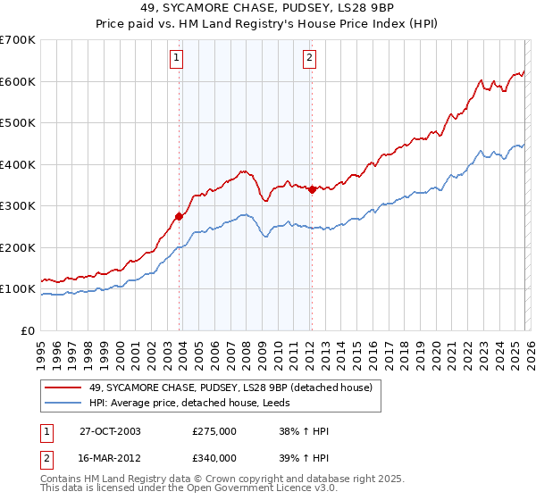 49, SYCAMORE CHASE, PUDSEY, LS28 9BP: Price paid vs HM Land Registry's House Price Index