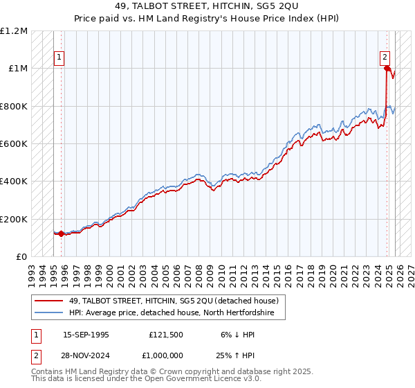 49, TALBOT STREET, HITCHIN, SG5 2QU: Price paid vs HM Land Registry's House Price Index