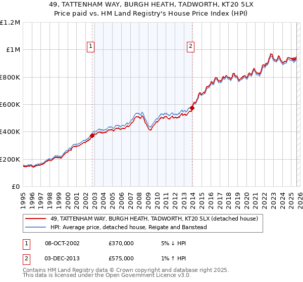 49, TATTENHAM WAY, BURGH HEATH, TADWORTH, KT20 5LX: Price paid vs HM Land Registry's House Price Index