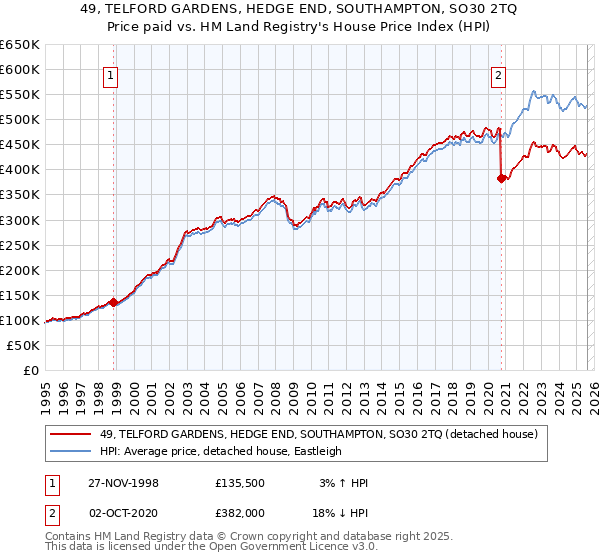 49, TELFORD GARDENS, HEDGE END, SOUTHAMPTON, SO30 2TQ: Price paid vs HM Land Registry's House Price Index