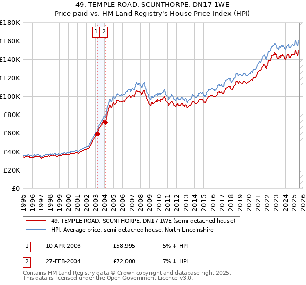 49, TEMPLE ROAD, SCUNTHORPE, DN17 1WE: Price paid vs HM Land Registry's House Price Index