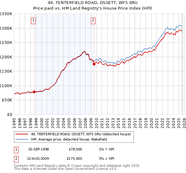 49, TENTERFIELD ROAD, OSSETT, WF5 0RU: Price paid vs HM Land Registry's House Price Index