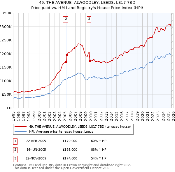 49, THE AVENUE, ALWOODLEY, LEEDS, LS17 7BD: Price paid vs HM Land Registry's House Price Index