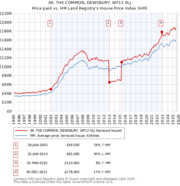 49, THE COMMON, DEWSBURY, WF12 0LJ: Price paid vs HM Land Registry's House Price Index