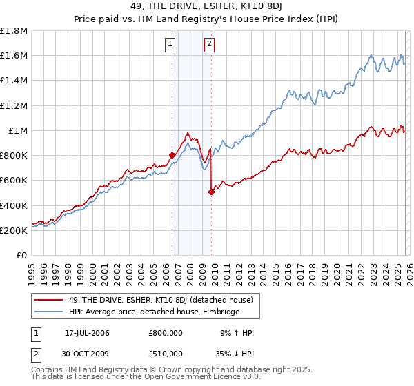 49, THE DRIVE, ESHER, KT10 8DJ: Price paid vs HM Land Registry's House Price Index