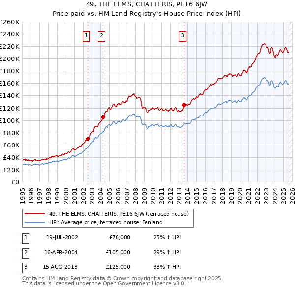 49, THE ELMS, CHATTERIS, PE16 6JW: Price paid vs HM Land Registry's House Price Index