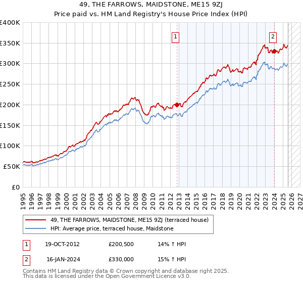 49, THE FARROWS, MAIDSTONE, ME15 9ZJ: Price paid vs HM Land Registry's House Price Index