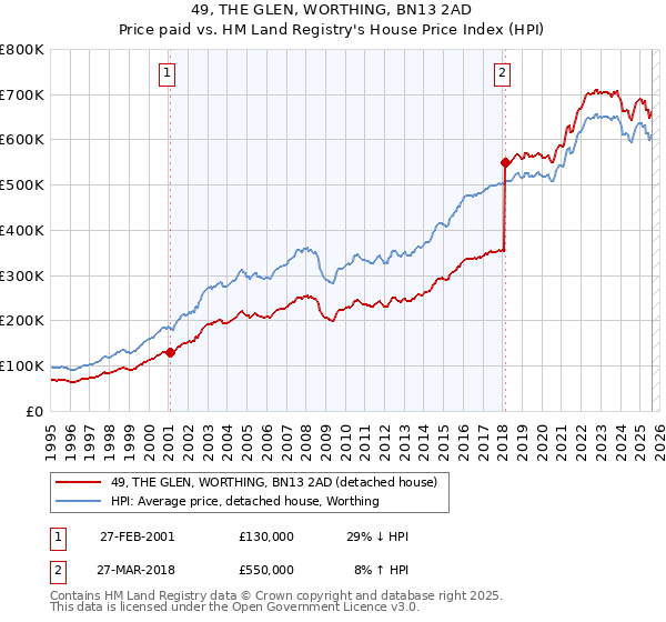 49, THE GLEN, WORTHING, BN13 2AD: Price paid vs HM Land Registry's House Price Index