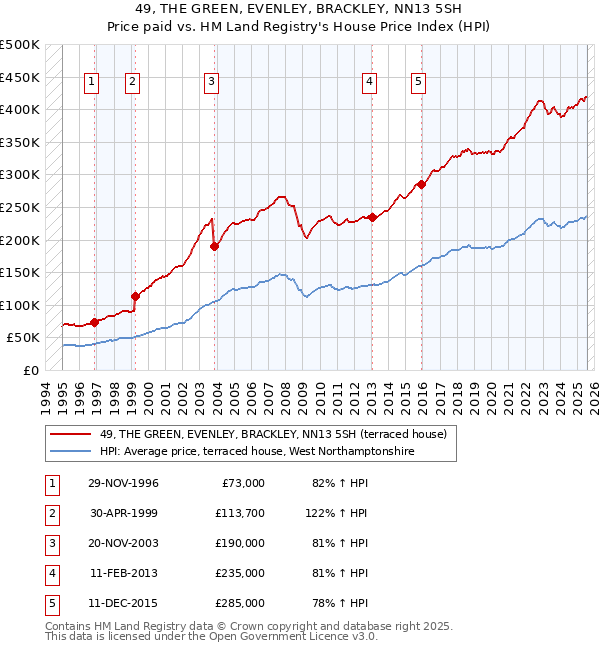 49, THE GREEN, EVENLEY, BRACKLEY, NN13 5SH: Price paid vs HM Land Registry's House Price Index
