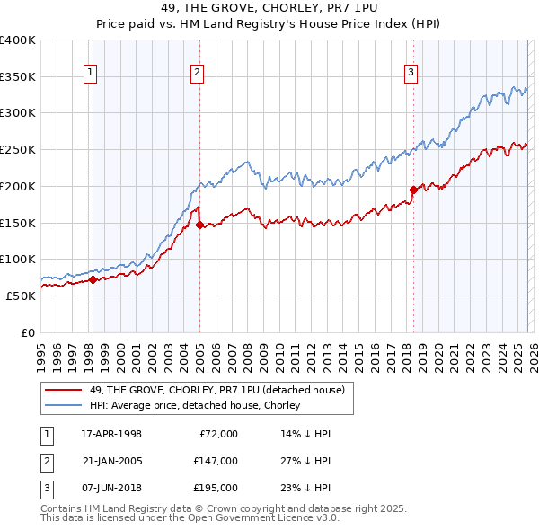 49, THE GROVE, CHORLEY, PR7 1PU: Price paid vs HM Land Registry's House Price Index