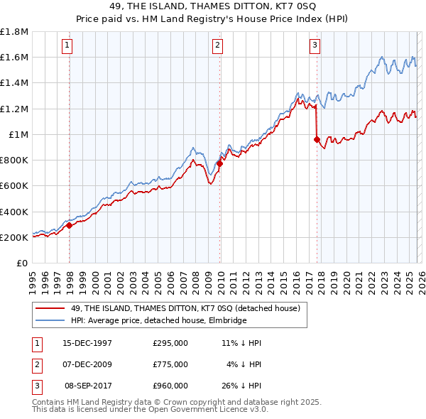 49, THE ISLAND, THAMES DITTON, KT7 0SQ: Price paid vs HM Land Registry's House Price Index