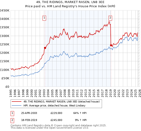 49, THE RIDINGS, MARKET RASEN, LN8 3EE: Price paid vs HM Land Registry's House Price Index