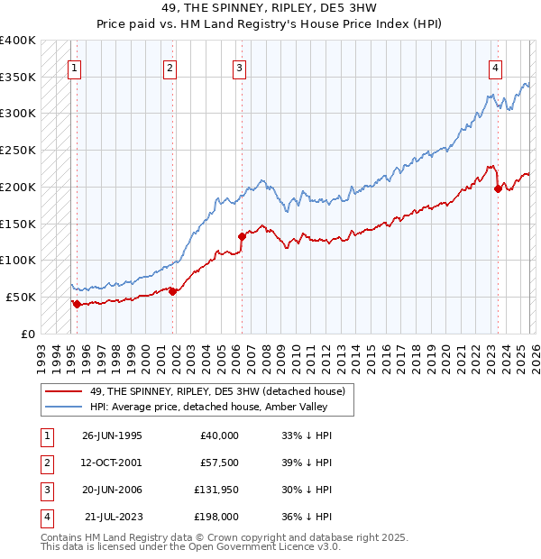49, THE SPINNEY, RIPLEY, DE5 3HW: Price paid vs HM Land Registry's House Price Index
