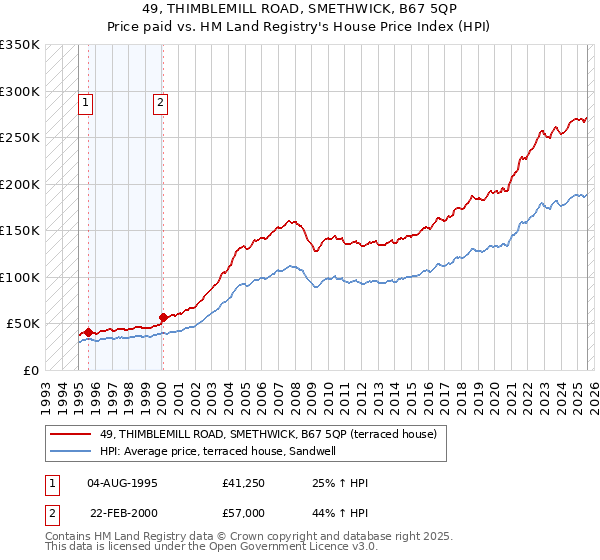 49, THIMBLEMILL ROAD, SMETHWICK, B67 5QP: Price paid vs HM Land Registry's House Price Index