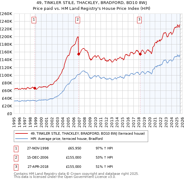 49, TINKLER STILE, THACKLEY, BRADFORD, BD10 8WJ: Price paid vs HM Land Registry's House Price Index