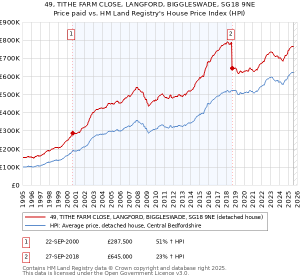 49, TITHE FARM CLOSE, LANGFORD, BIGGLESWADE, SG18 9NE: Price paid vs HM Land Registry's House Price Index