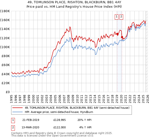 49, TOMLINSON PLACE, RISHTON, BLACKBURN, BB1 4AY: Price paid vs HM Land Registry's House Price Index