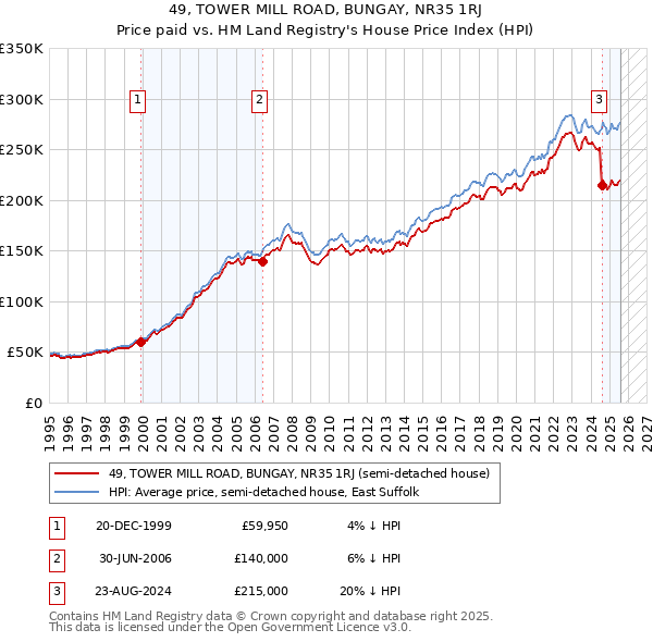 49, TOWER MILL ROAD, BUNGAY, NR35 1RJ: Price paid vs HM Land Registry's House Price Index