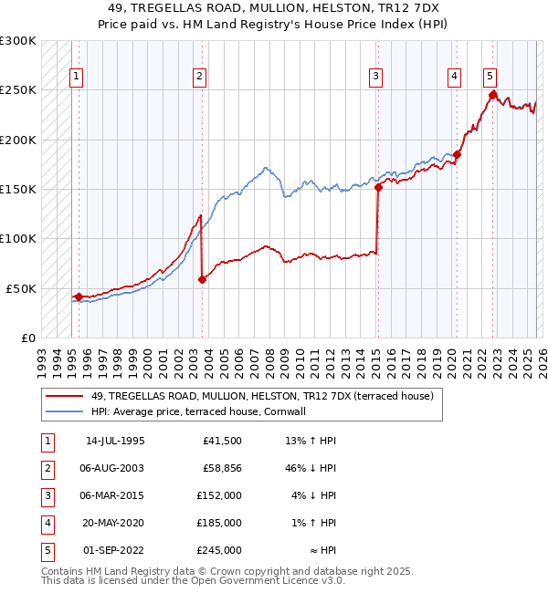 49, TREGELLAS ROAD, MULLION, HELSTON, TR12 7DX: Price paid vs HM Land Registry's House Price Index
