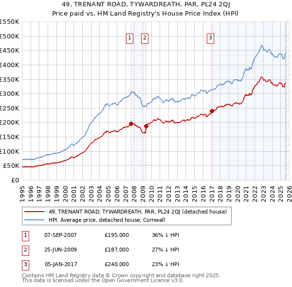 49, TRENANT ROAD, TYWARDREATH, PAR, PL24 2QJ: Price paid vs HM Land Registry's House Price Index