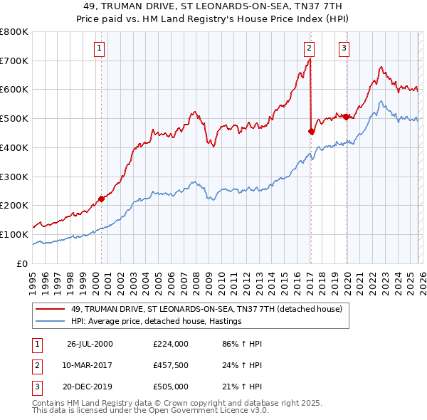 49, TRUMAN DRIVE, ST LEONARDS-ON-SEA, TN37 7TH: Price paid vs HM Land Registry's House Price Index