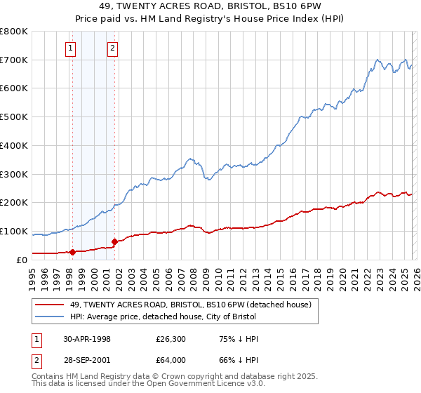 49, TWENTY ACRES ROAD, BRISTOL, BS10 6PW: Price paid vs HM Land Registry's House Price Index