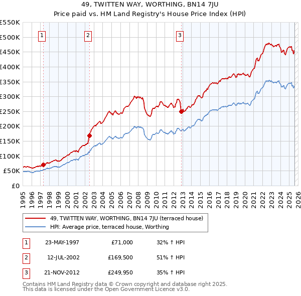 49, TWITTEN WAY, WORTHING, BN14 7JU: Price paid vs HM Land Registry's House Price Index