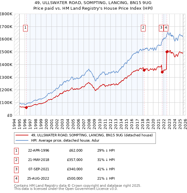 49, ULLSWATER ROAD, SOMPTING, LANCING, BN15 9UG: Price paid vs HM Land Registry's House Price Index