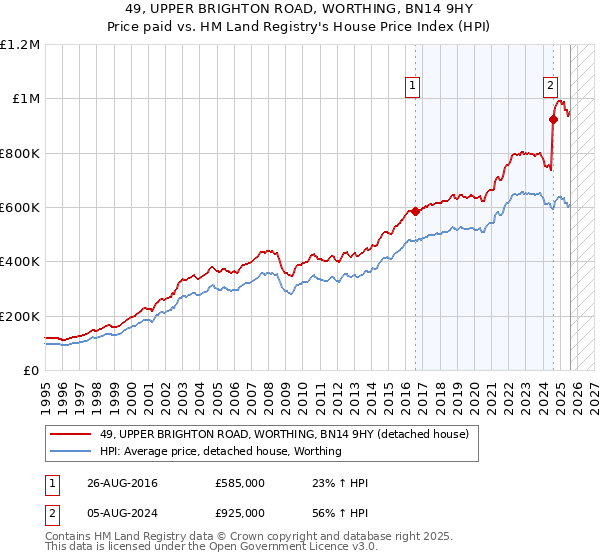 49, UPPER BRIGHTON ROAD, WORTHING, BN14 9HY: Price paid vs HM Land Registry's House Price Index