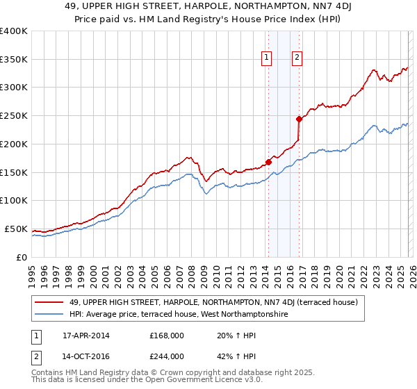 49, UPPER HIGH STREET, HARPOLE, NORTHAMPTON, NN7 4DJ: Price paid vs HM Land Registry's House Price Index