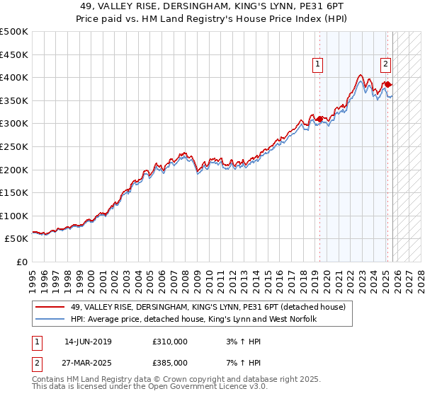 49, VALLEY RISE, DERSINGHAM, KING'S LYNN, PE31 6PT: Price paid vs HM Land Registry's House Price Index