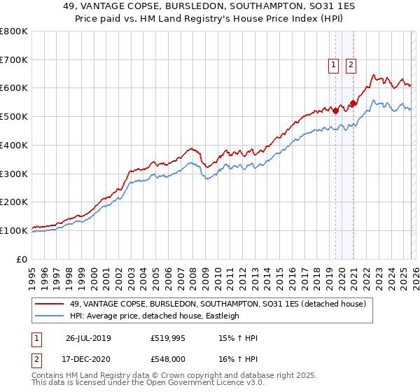 49, VANTAGE COPSE, BURSLEDON, SOUTHAMPTON, SO31 1ES: Price paid vs HM Land Registry's House Price Index
