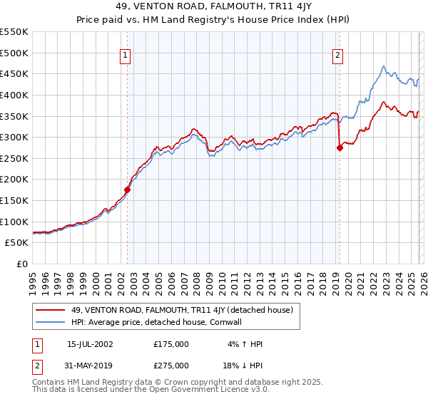 49, VENTON ROAD, FALMOUTH, TR11 4JY: Price paid vs HM Land Registry's House Price Index
