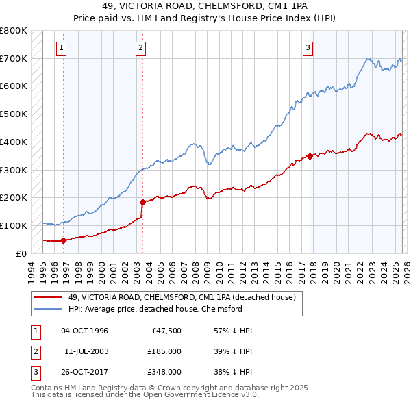 49, VICTORIA ROAD, CHELMSFORD, CM1 1PA: Price paid vs HM Land Registry's House Price Index