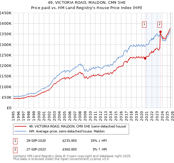 49, VICTORIA ROAD, MALDON, CM9 5HE: Price paid vs HM Land Registry's House Price Index