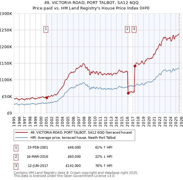 49, VICTORIA ROAD, PORT TALBOT, SA12 6QQ: Price paid vs HM Land Registry's House Price Index