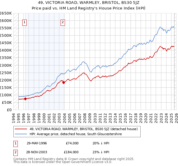 49, VICTORIA ROAD, WARMLEY, BRISTOL, BS30 5JZ: Price paid vs HM Land Registry's House Price Index