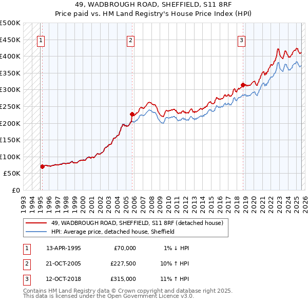 49, WADBROUGH ROAD, SHEFFIELD, S11 8RF: Price paid vs HM Land Registry's House Price Index