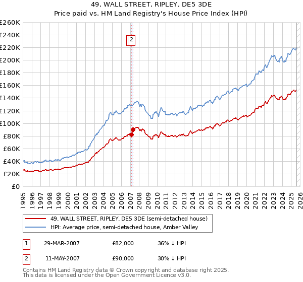 49, WALL STREET, RIPLEY, DE5 3DE: Price paid vs HM Land Registry's House Price Index