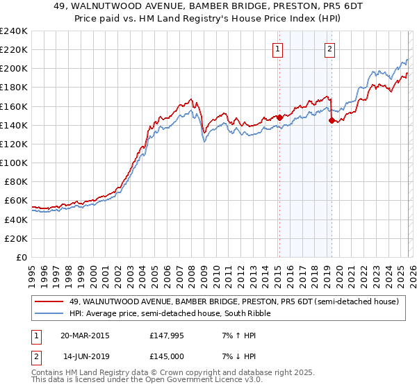 49, WALNUTWOOD AVENUE, BAMBER BRIDGE, PRESTON, PR5 6DT: Price paid vs HM Land Registry's House Price Index