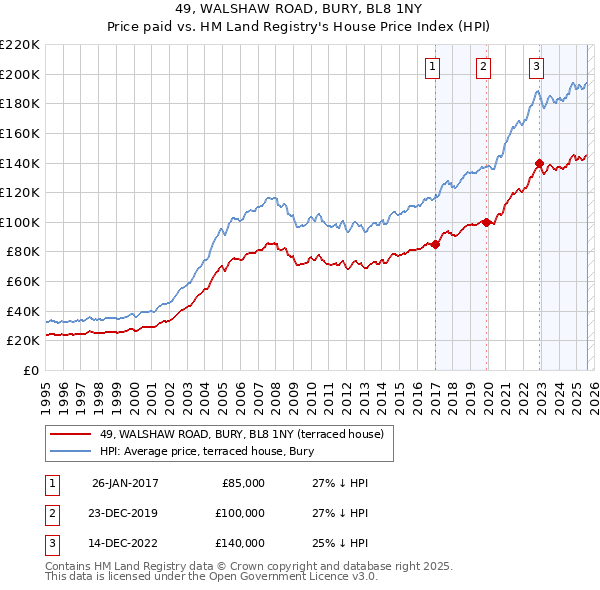 49, WALSHAW ROAD, BURY, BL8 1NY: Price paid vs HM Land Registry's House Price Index