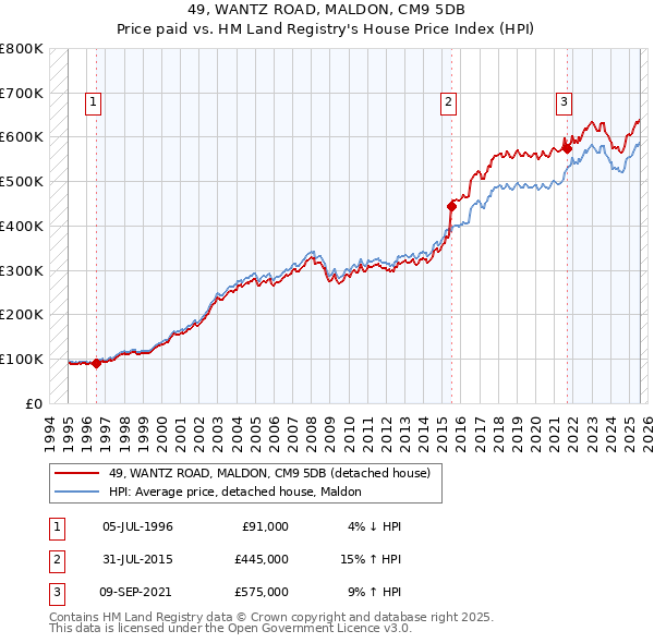49, WANTZ ROAD, MALDON, CM9 5DB: Price paid vs HM Land Registry's House Price Index