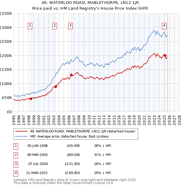 49, WATERLOO ROAD, MABLETHORPE, LN12 1JR: Price paid vs HM Land Registry's House Price Index